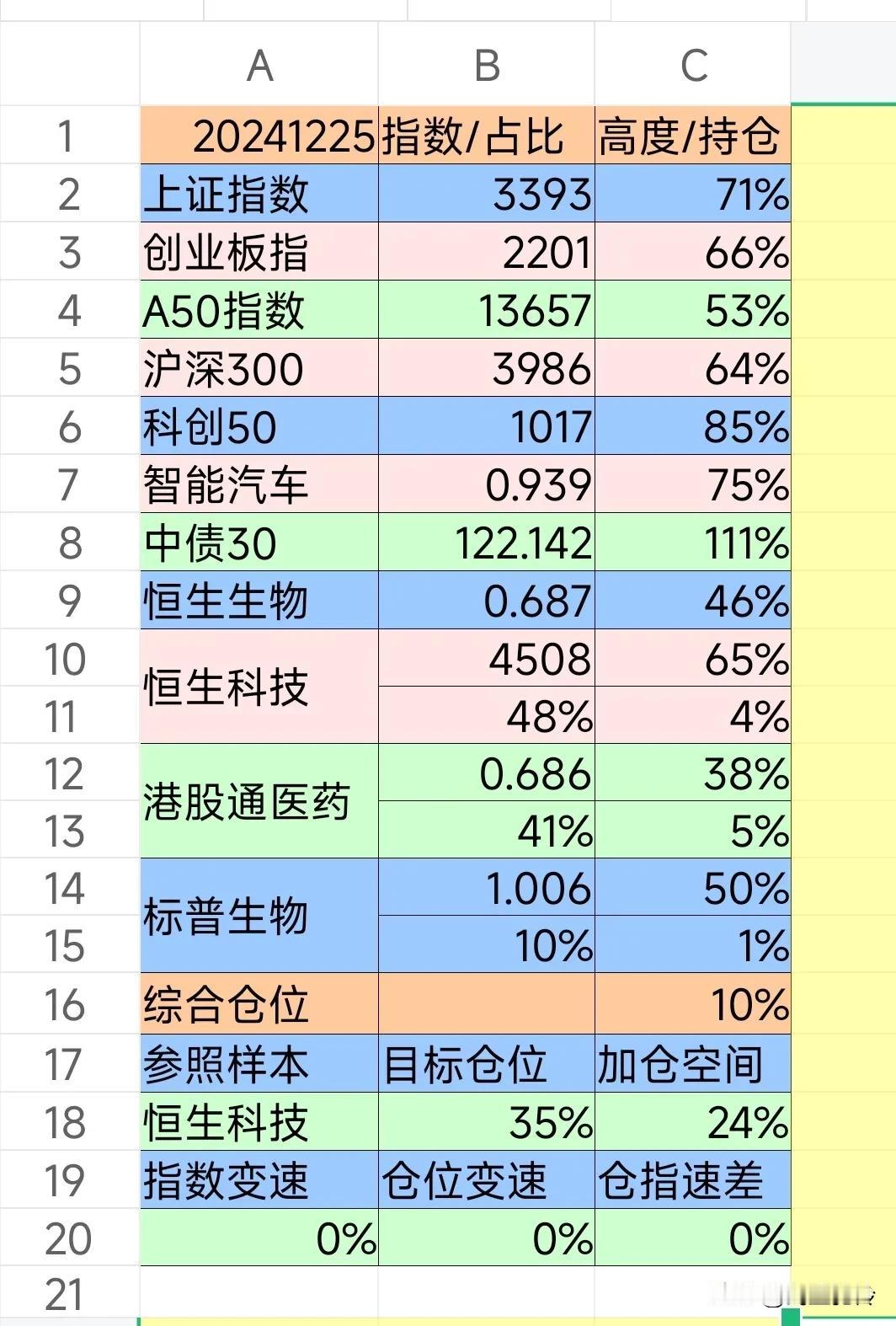 财富生活20241225
【理财状态】建仓恒生科技、港股医药、标普医药。
【理财