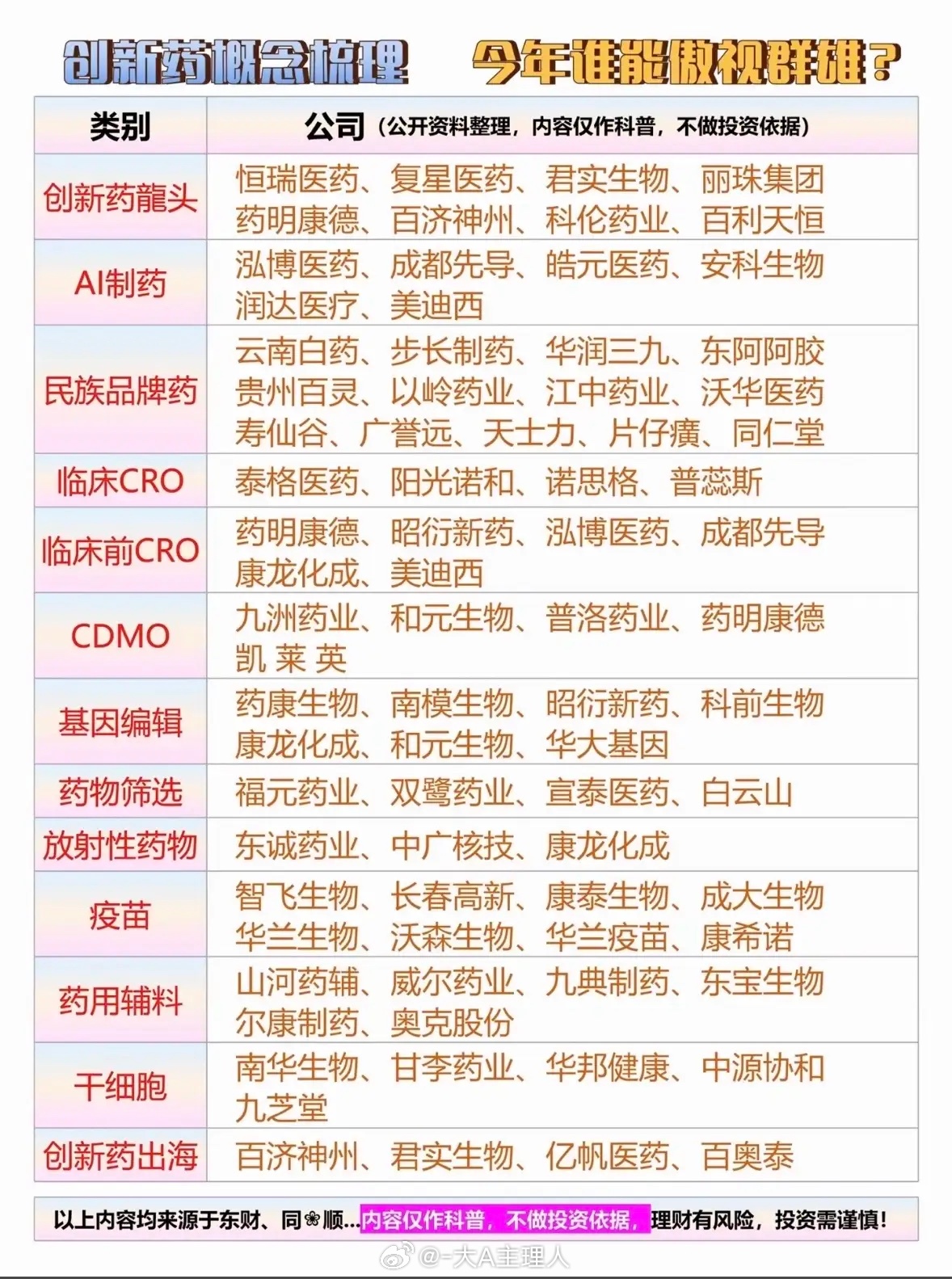 今年医药赛道谁能“傲视群雄”？这张图为你清晰梳理了创新药产业链的完整版图！从恒瑞