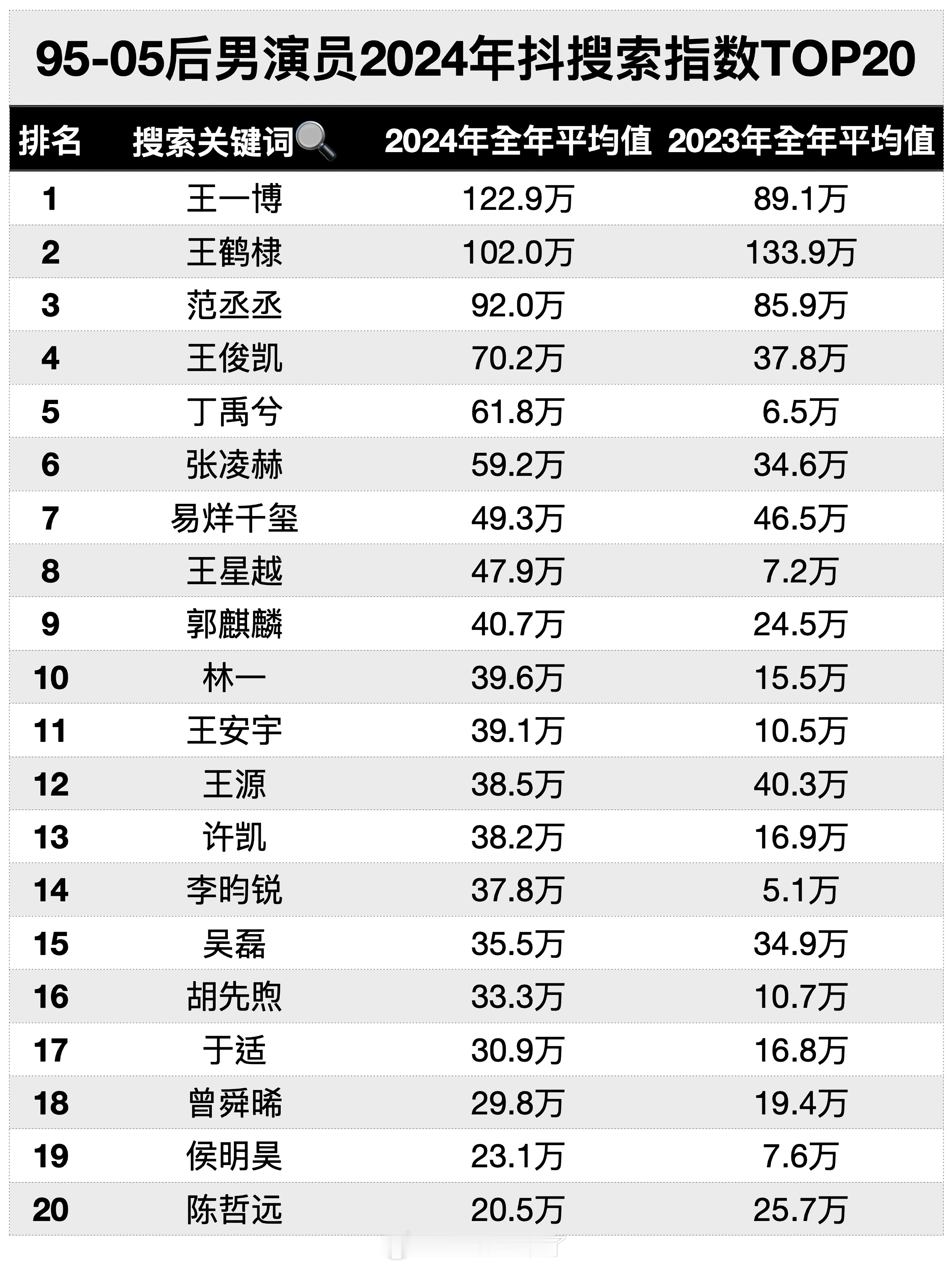 95-05后男演员2024年抖搜索指数TOP20前五：王一博、王鹤棣、范丞丞、王