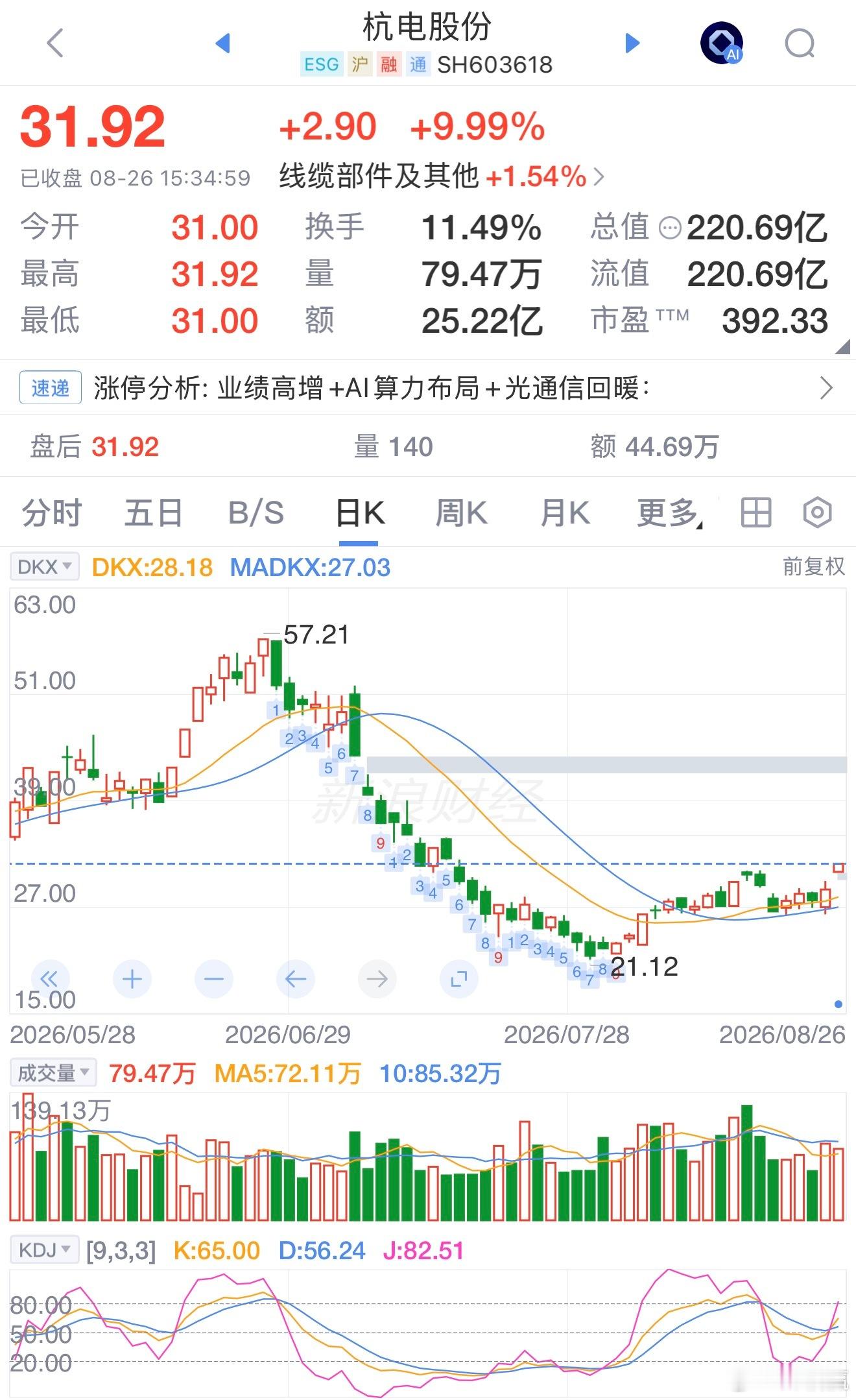 杭电股份收盘涨9.99%(三日累涨11.88%)，成交量达7946.84万，主力