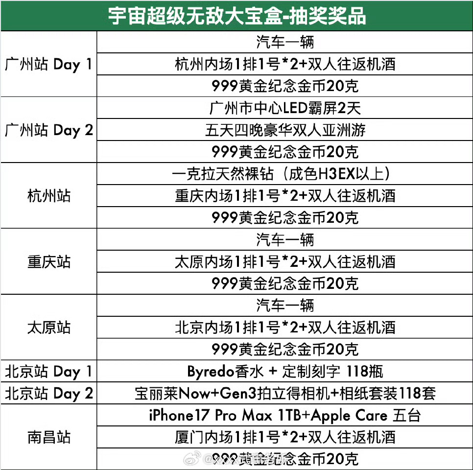 王源三巡抽奖环节已经送出近百万rmb的奖品了[傻眼][捂嘴哭] ​​​