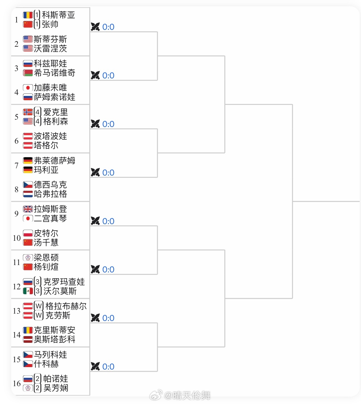 林茨WTA500双打签表张帅🇨🇳/科斯蒂亚🇷🇴 vs 斯蒂芬斯🇺🇸/