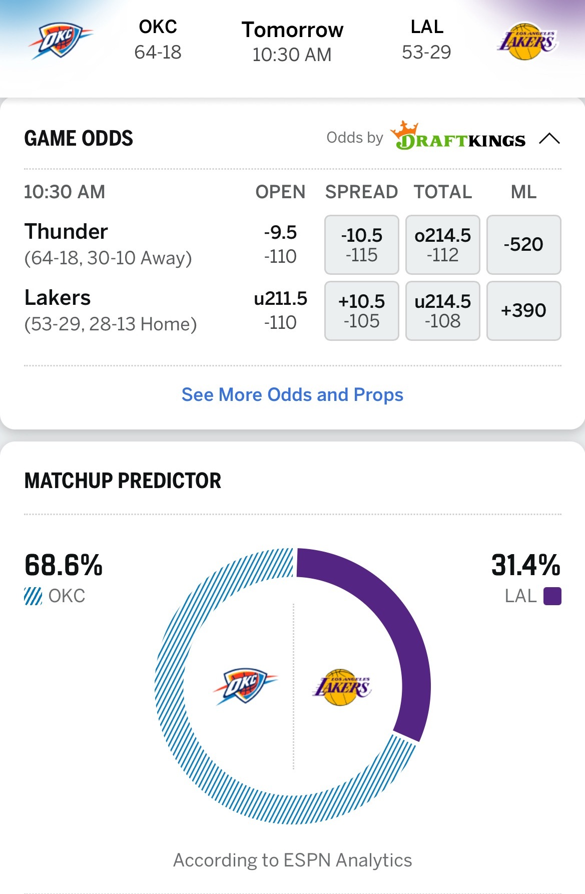 荣誉之战！ESPN预测明天G4胜率：雷霆68.6%，湖人31.4%雷霆vs湖人