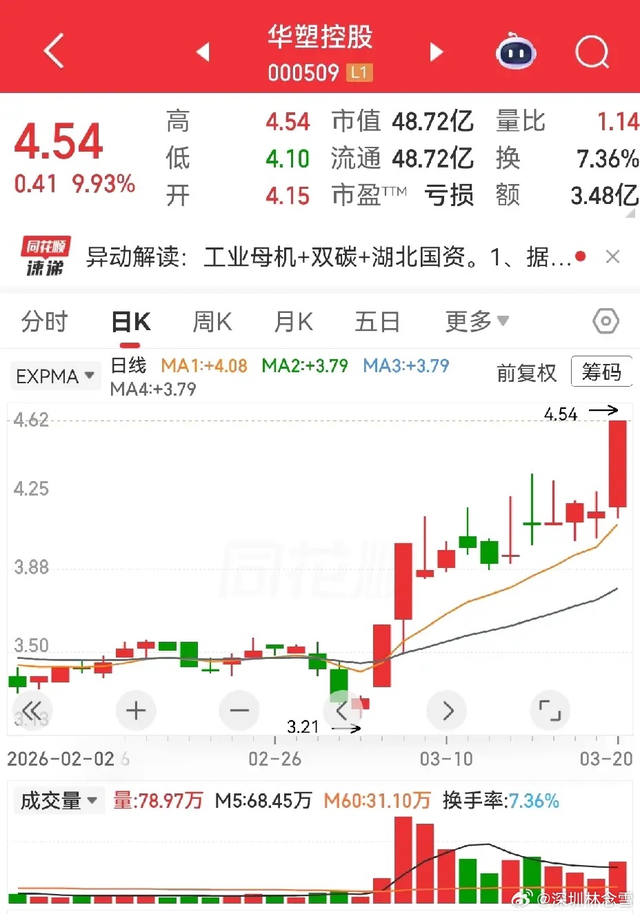 一字之差，天壤之别。华塑控股 vs 华塑股份，今天之后，再不会混淆。华塑控股：两