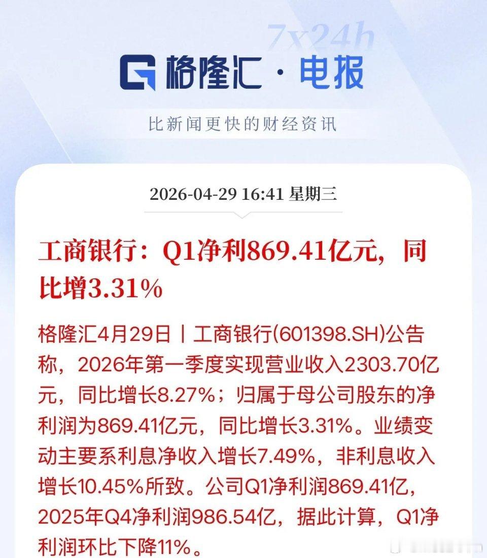 一天平均赚9.66亿元！A股市值第一的“宇宙行”工商银行第一季度营收2300亿，