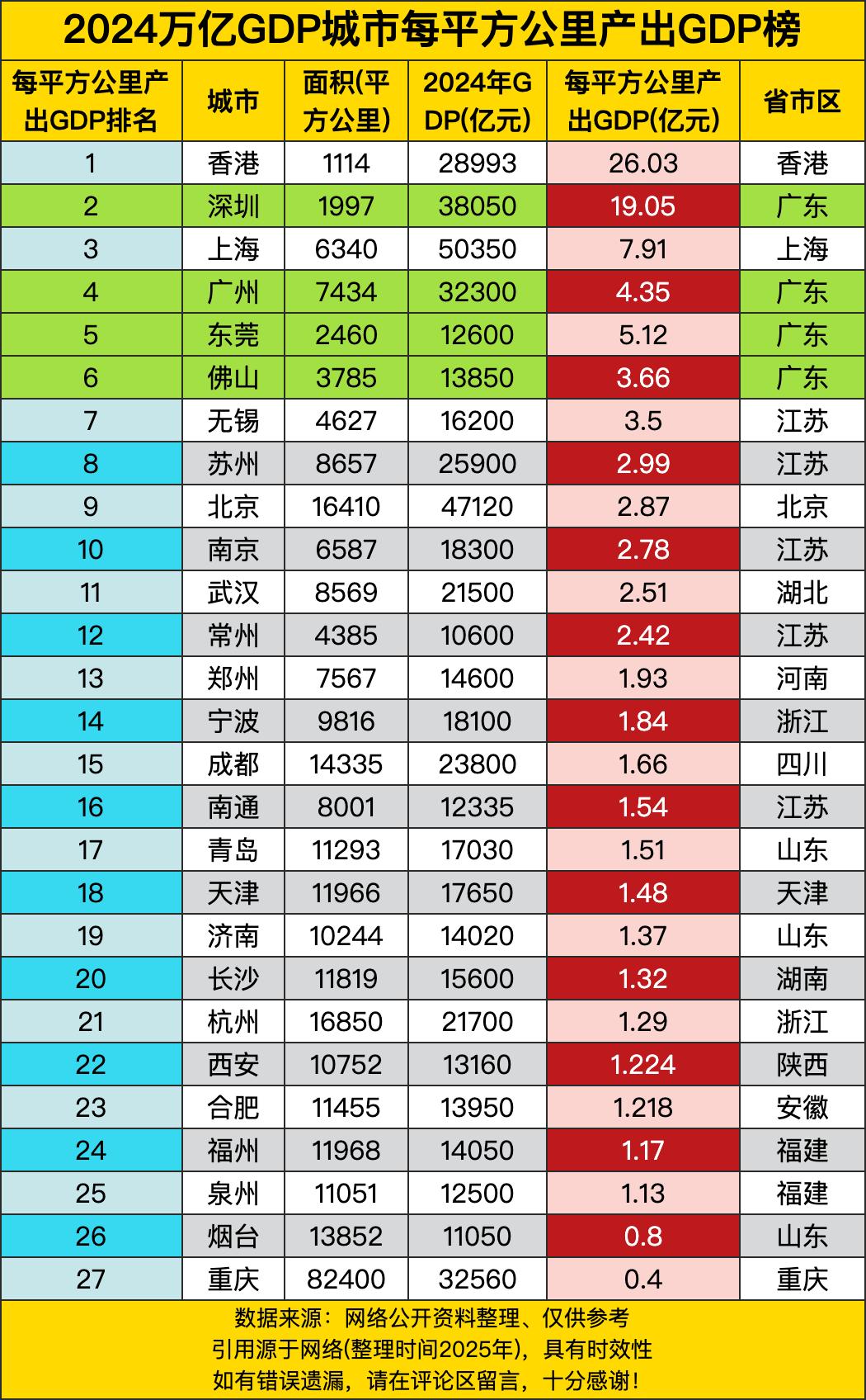 这榜单就像个“城市赚钱能力大比拼”现场。香港那可是相当厉害，以每平方公里产出26
