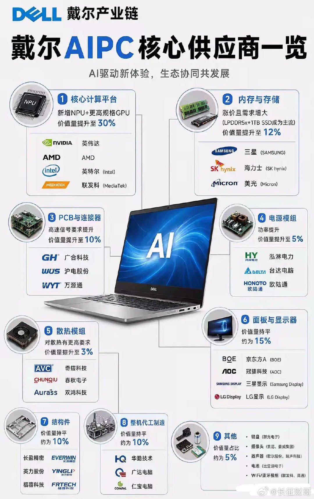 特朗普一句话点燃戴尔！总统亲自背书，戴尔如何重塑AI算力定价权？7月6日，特朗普