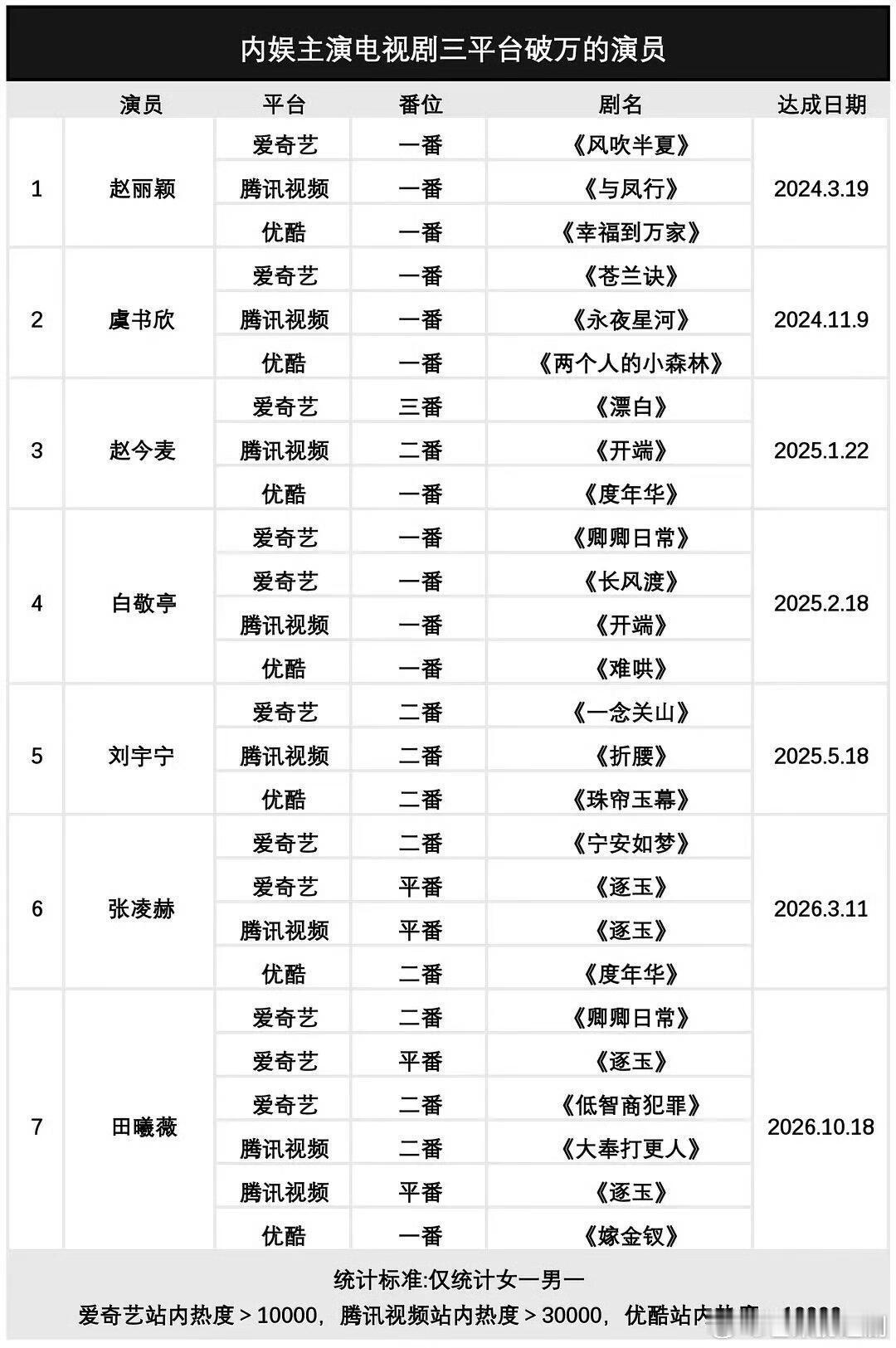 电视剧三平台破万的演员居然只有7位1、赵丽颖，首位三平台破万的演员，唯一一位连续