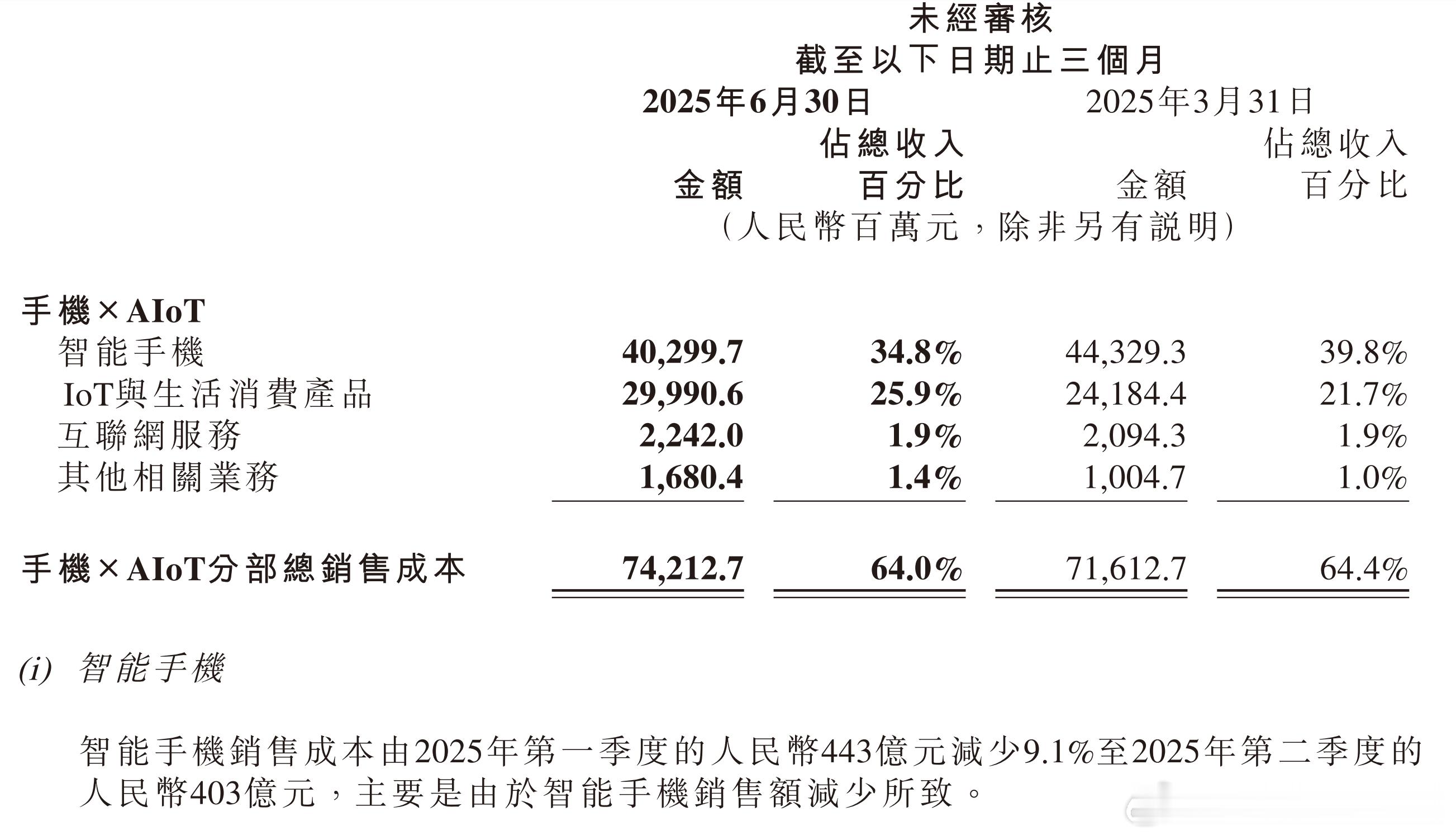 等于说小米如果二季度国际市场没有低价走量机型，手机业务的数据会不太好看。 ​​​