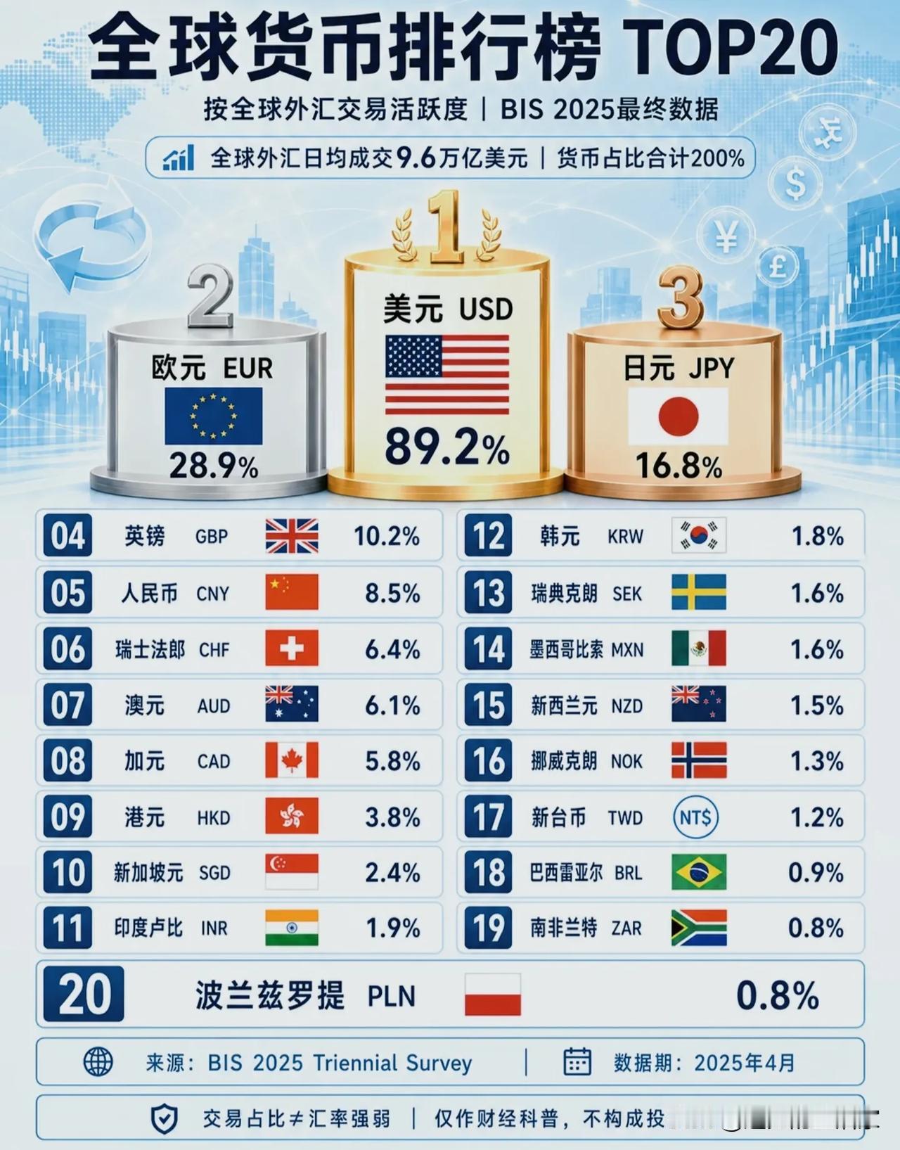 全球货币活跃度榜单出炉！人民币排第5，先分清交易占比≠币值💱
 
一份国际清算