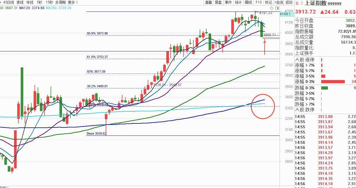 3月27日收盘总结：A股低点或已出现，仓位逐步提升至6成

3月27日A股三大指