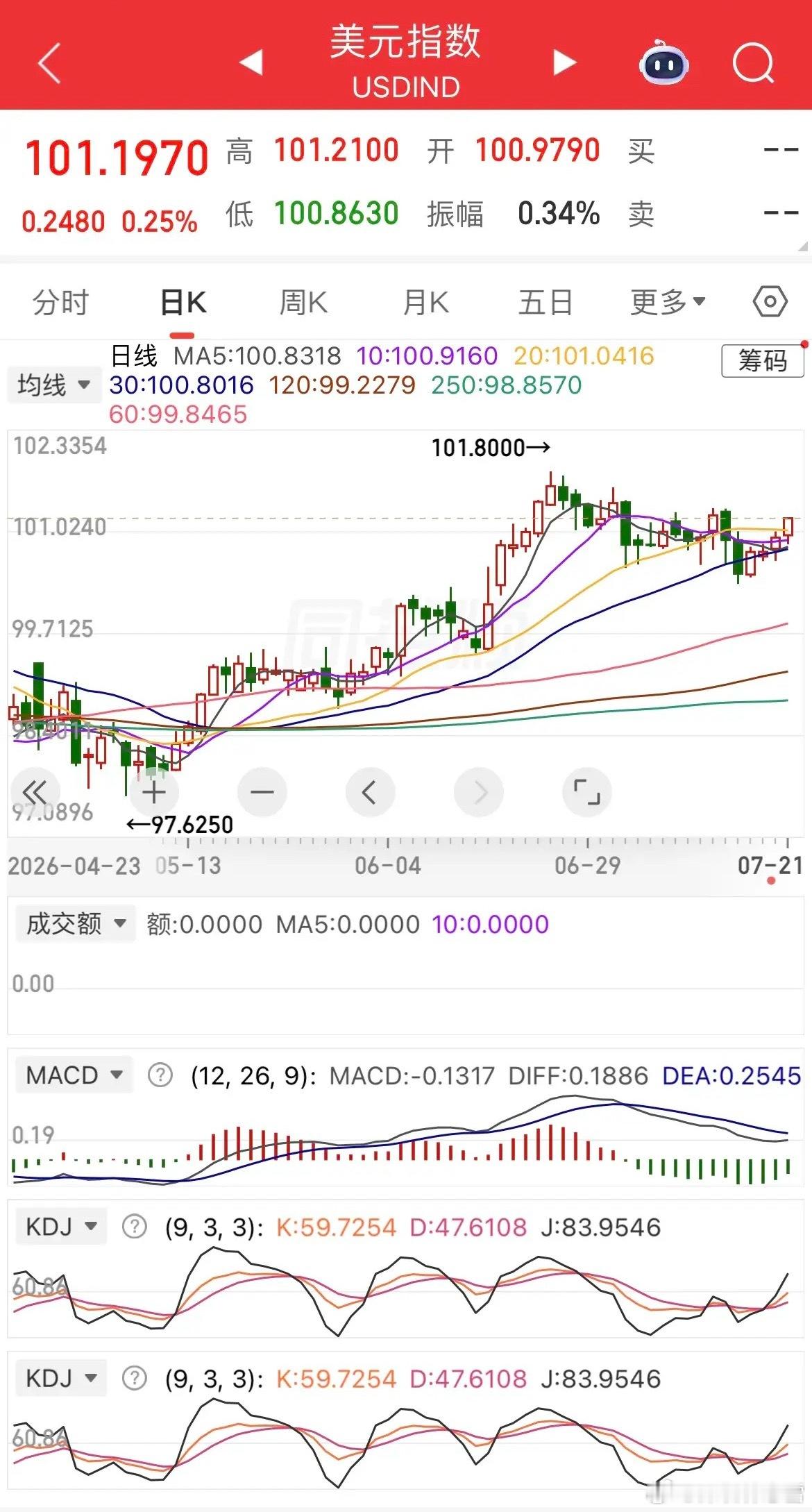 美元大涨，美股强势反弹，芯片股暴涨，现货黄金大涨近2%，白银大涨超4%，热门中概