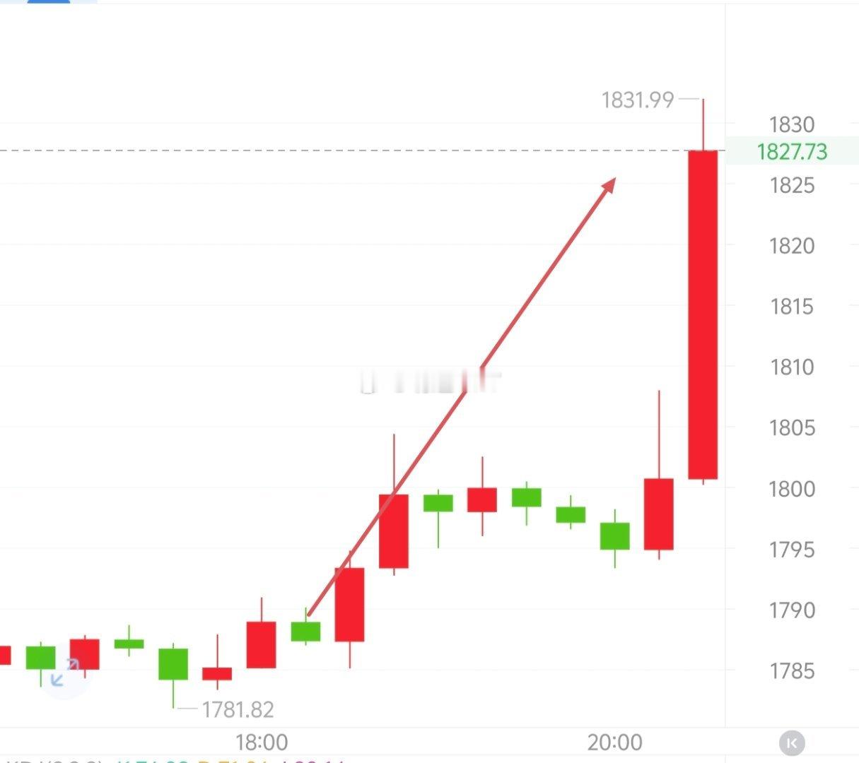 持续上行中，椌间已有1100＋50点左右。祝贺晚涧跟上明远的朋友们。历史的车轮滚