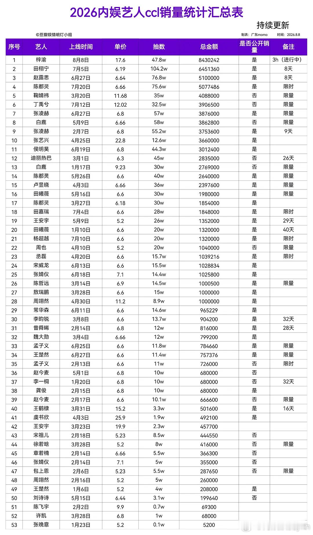 梓渝太牛了，ccl全内娱第一登顶了，不愧是内娱男顶流