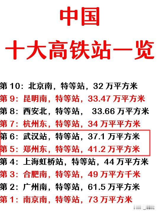 中国十大高铁站：郑州东，处于第五；武汉站，处于第六。郑州东站是中国铁路郑州局集团