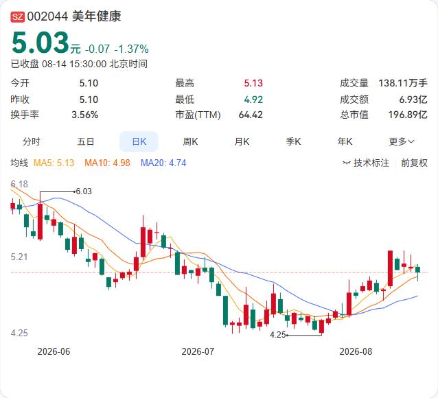 杭州灏月这把减持，节奏踩得相当精准。

美年健康8月14日公告，持股5%以上股东