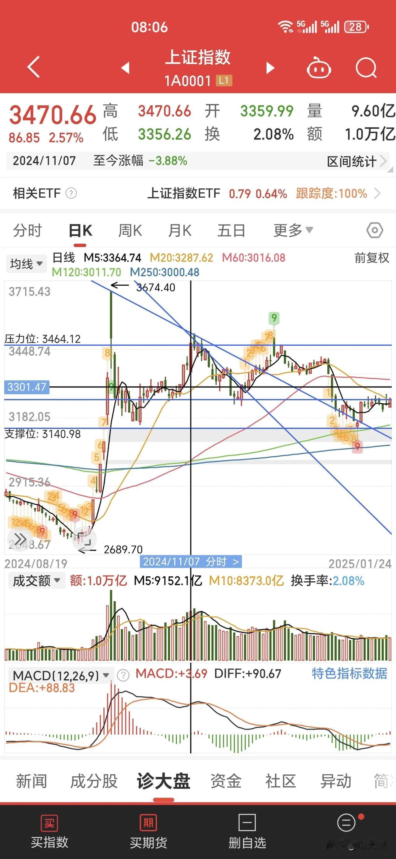 之前说春节假期前可能会维稳，像十一假期前一样一直上涨，让大家过个好节。股民在假期