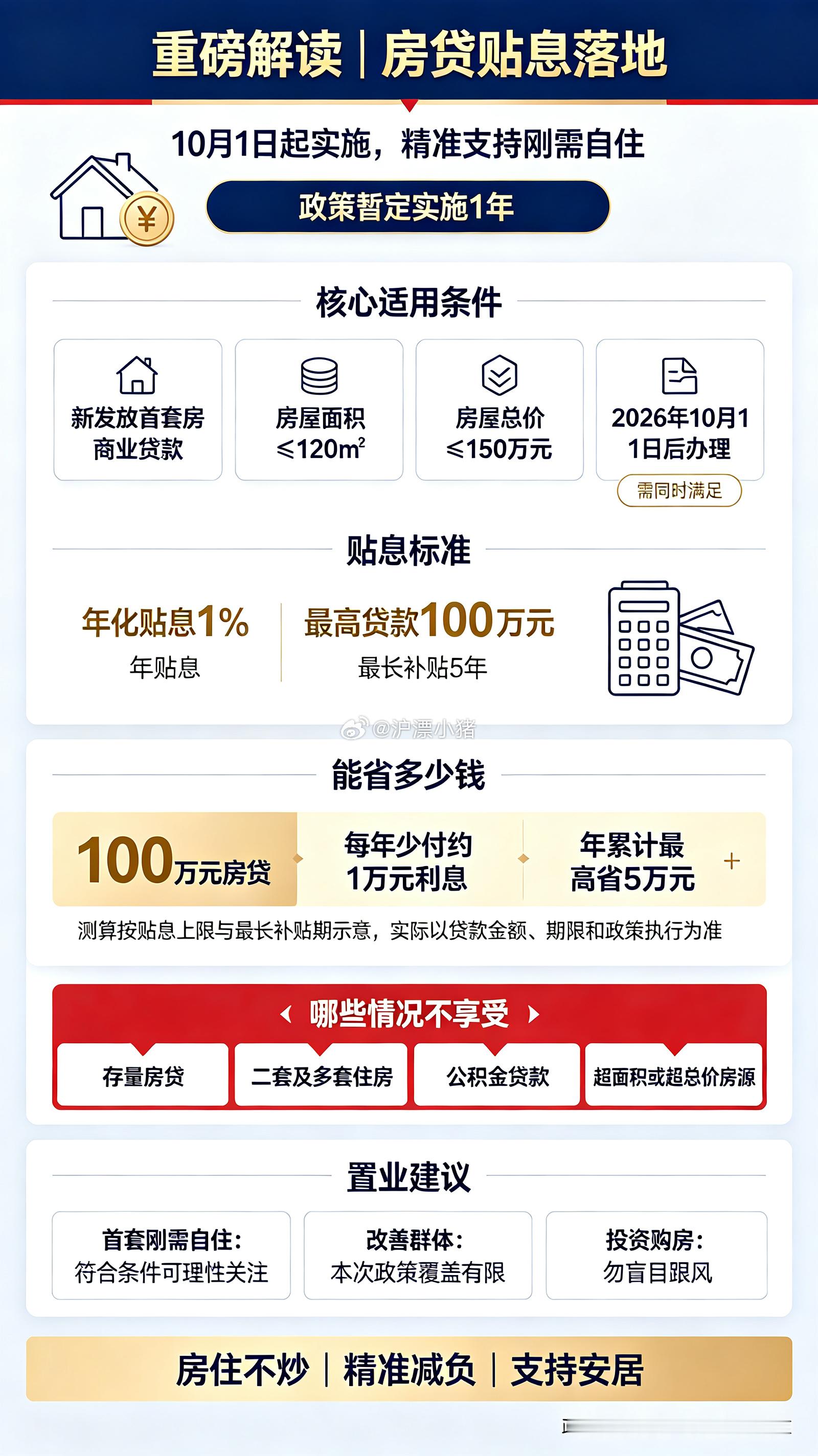 购房贴息 150万最简单的解读，一目了然不过话说回来，没有这波政策按照今天上海土