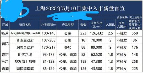 5月10日上海过会新盘来啦！不少好盘！