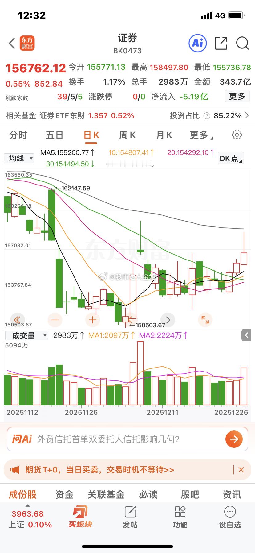 12月27日周末证券板块走势深度解析本周证券板块呈现震荡攀升态势，最终收涨1.4