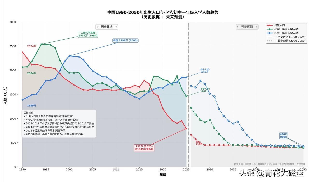 网上有人做的1990-2050中国小学入学/初中人数趋势图
（未来模拟基于当前出