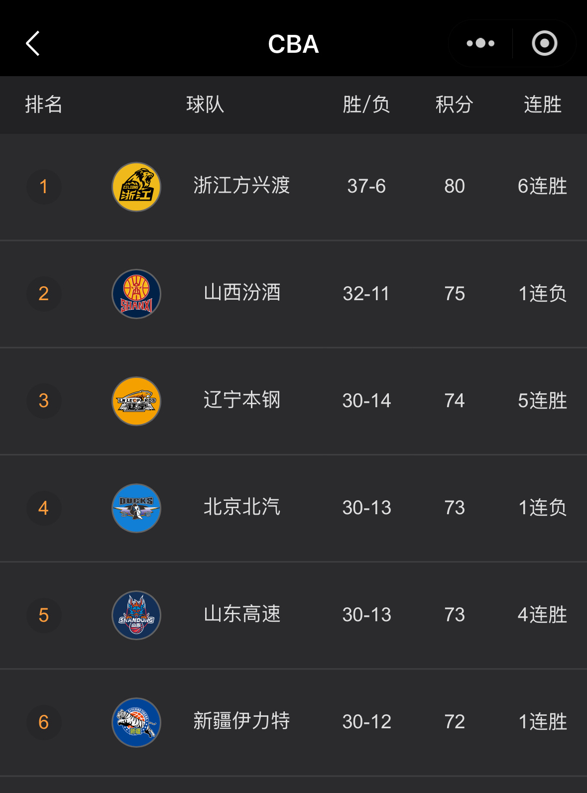 今晚比赛结束后辽宁队暂时排在第三位 ​​​