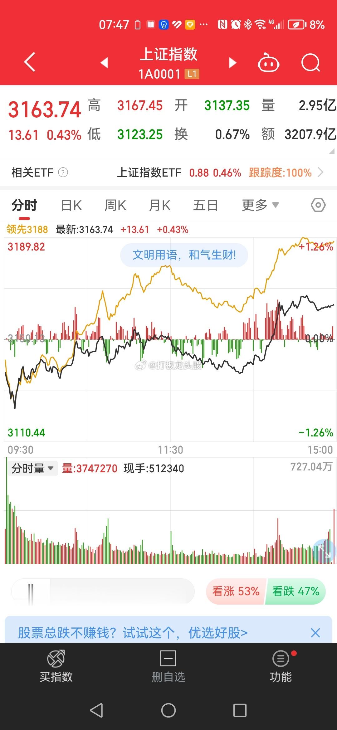 当下市场预期开启一拨儿反弹行情，昨天下午放量拉升，个股普涨，今天有望放量维持上涨