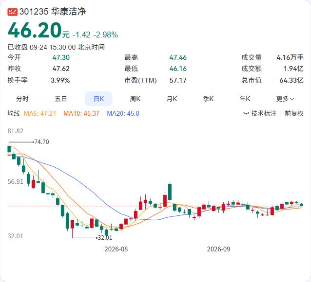 华康洁净中标了武汉新洲区人民医院整体外迁项目的医疗专项分包工程，合同暂定含税总价