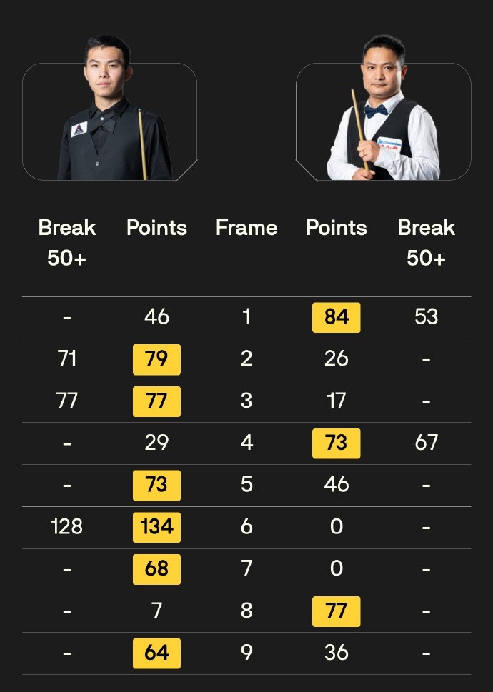 斯诺克世锦赛资格赛112进80轮次第一阶段：刘宏宇6-3领先许医尘