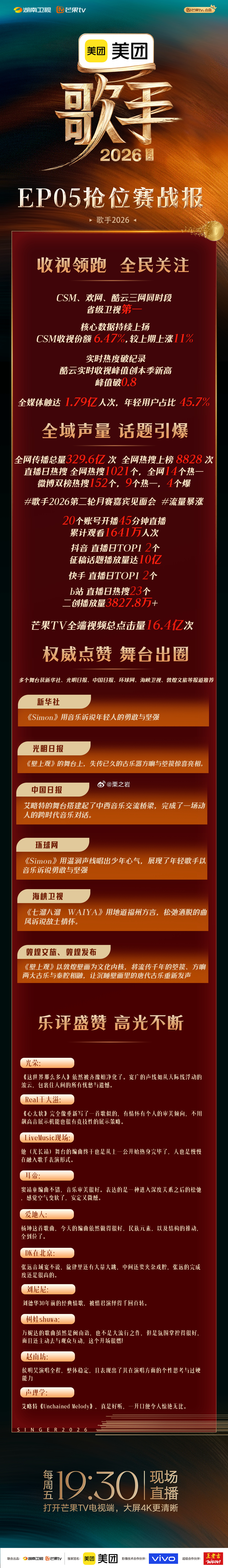 湖南卫视 歌手2026 第五期战报三网收视同时段省级卫视第一酷云实时峰值新高 C