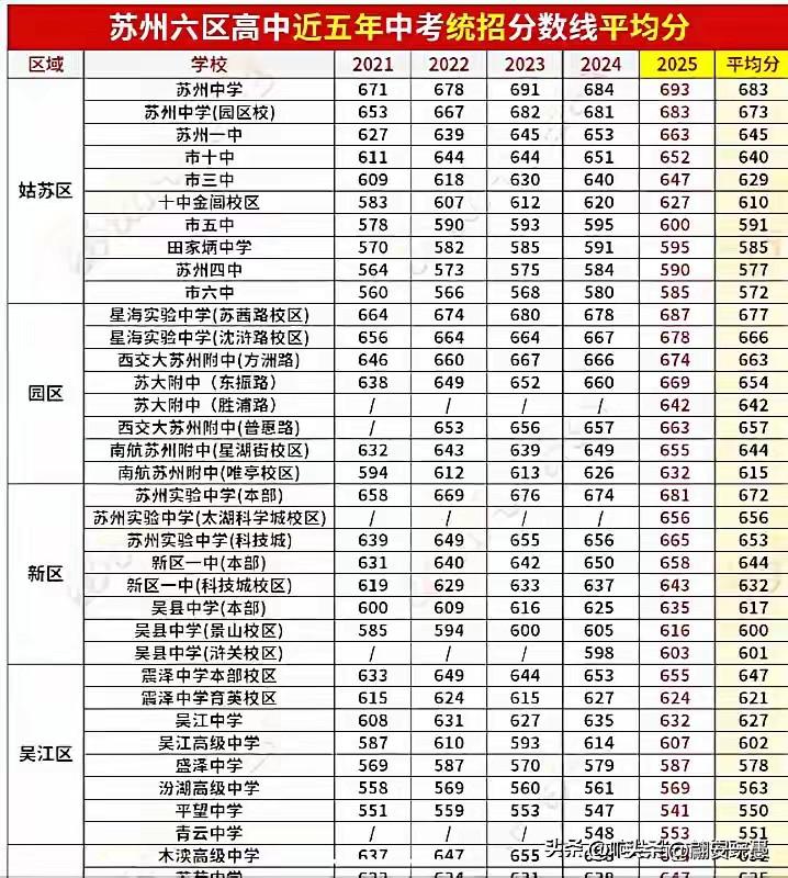 苏州六区高中近五年中考统招分数线对比图，五年内中考分数线基本都上涨了二十分左右，