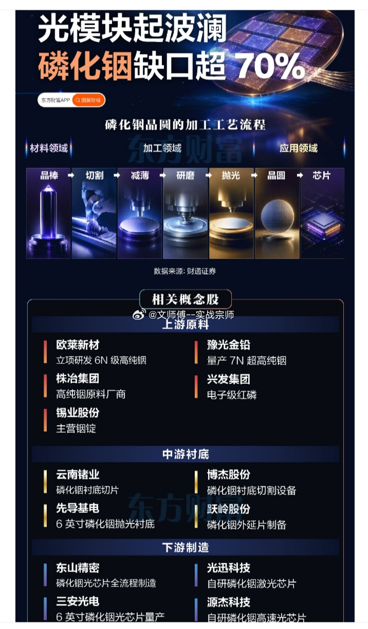 磷化铟晶圆工艺 + 产业链概念股全梳理相关概念股上游原料$欧莱新材 sh6885