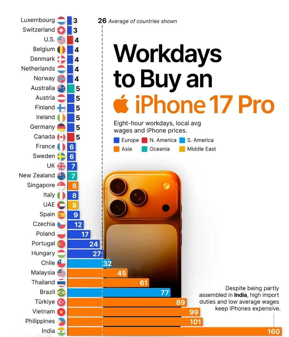 🤯买一台iPhone17 Pro要打工多少天
📊Tenscope这份统计，按