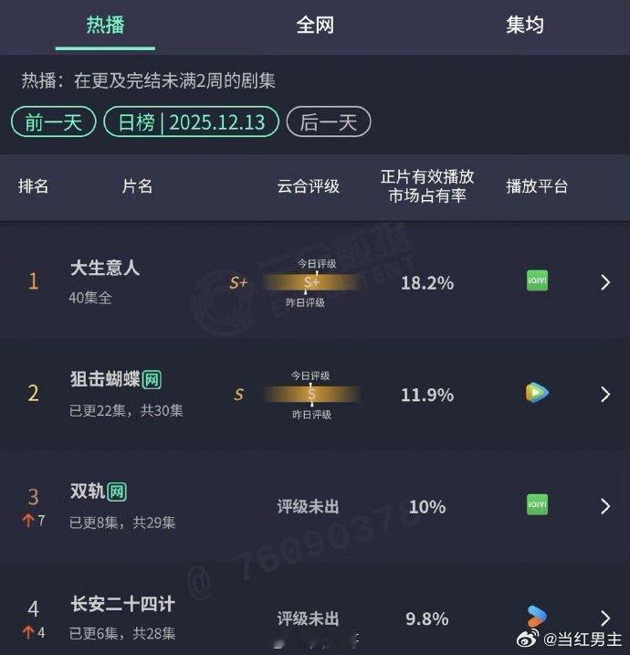 长安二十四计云合反超 长安二十四计不管是剧情还是整体呈现都很出彩，看剧就该看这种
