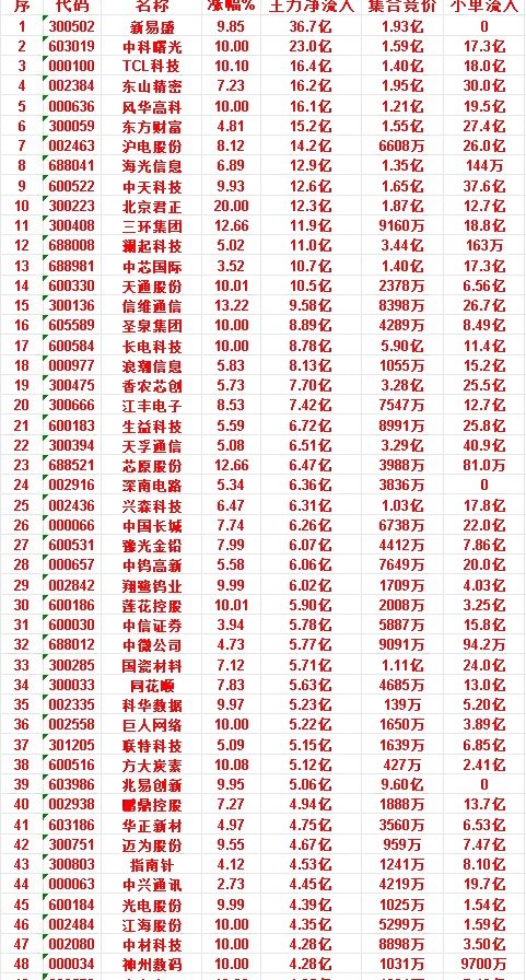 6月25日收盘，主力资金，已经卖出的50名单：光迅科技：净流入 -20.2亿，小