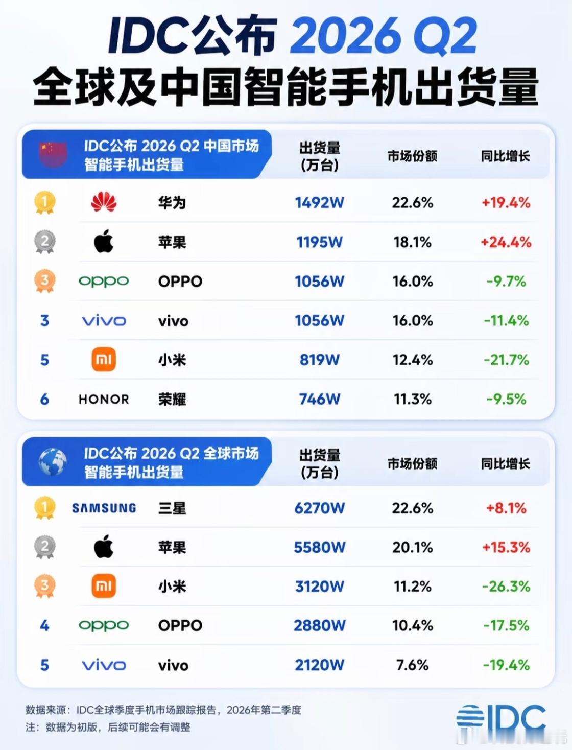 现在整个手机行业都在砍单减产，存储芯片涨价压得各大品牌喘不过气，华为手机出货量逆