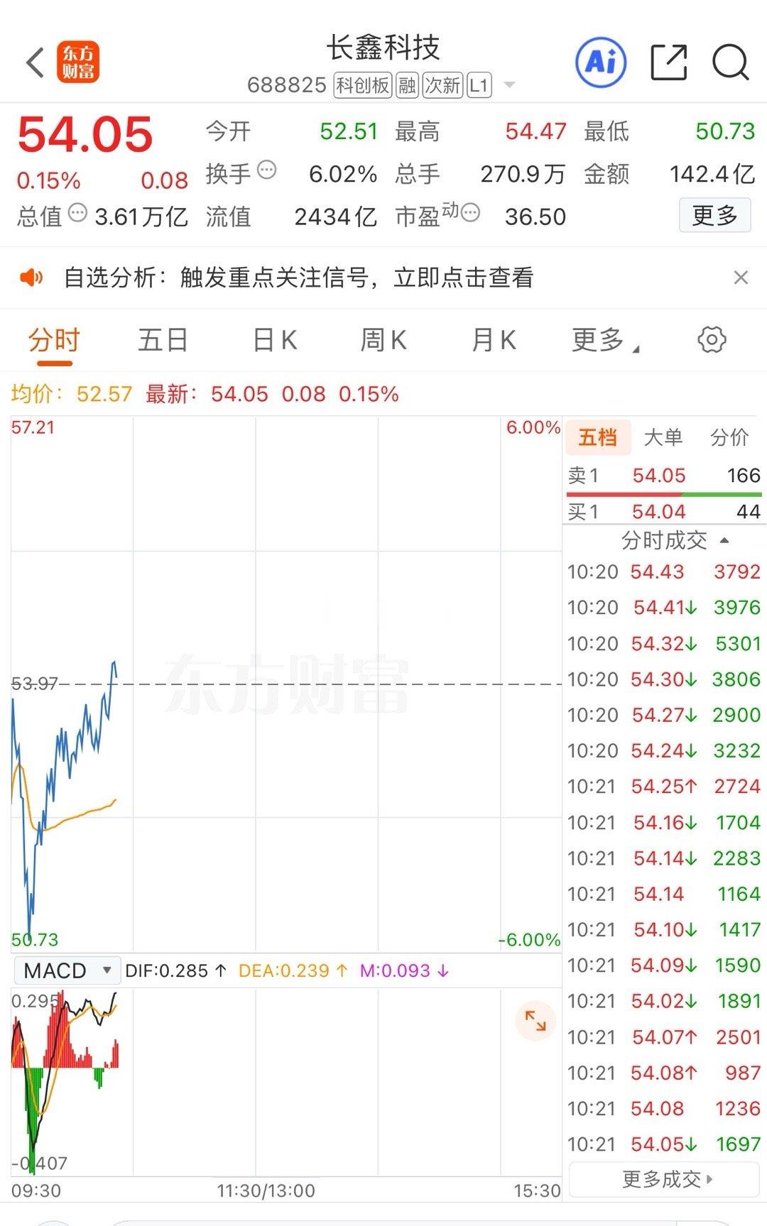 $长鑫科技 sh688825$ 拉升，拉升，翻红，前高60.60，突然不难，拭目