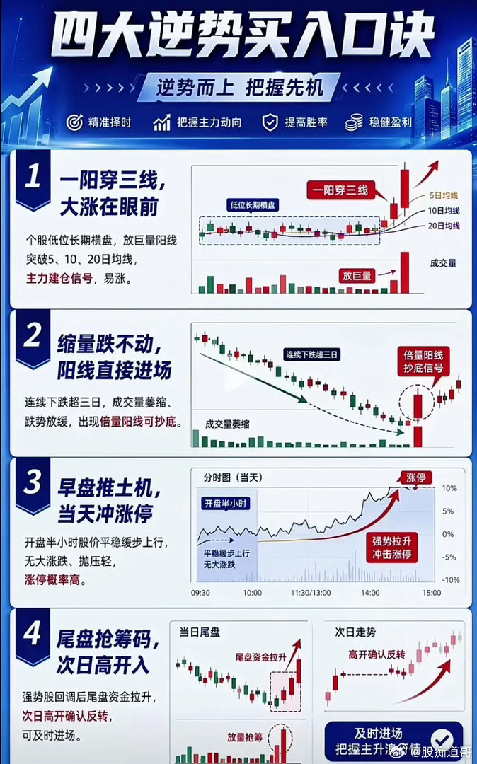 复盘千遍才懂：四种逆势买点，都是资金给出的答案不少散户把技术分析看得玄之又玄，总