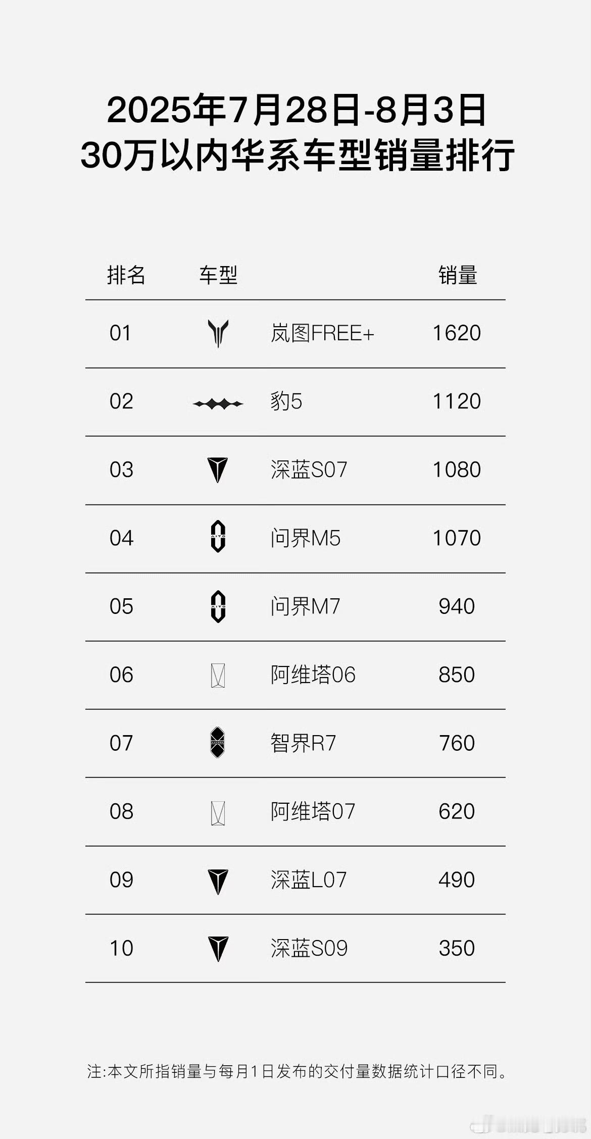 岚图Free+单周销量1620辆，华系品牌30万以内第一名。留存，三个月后继续看