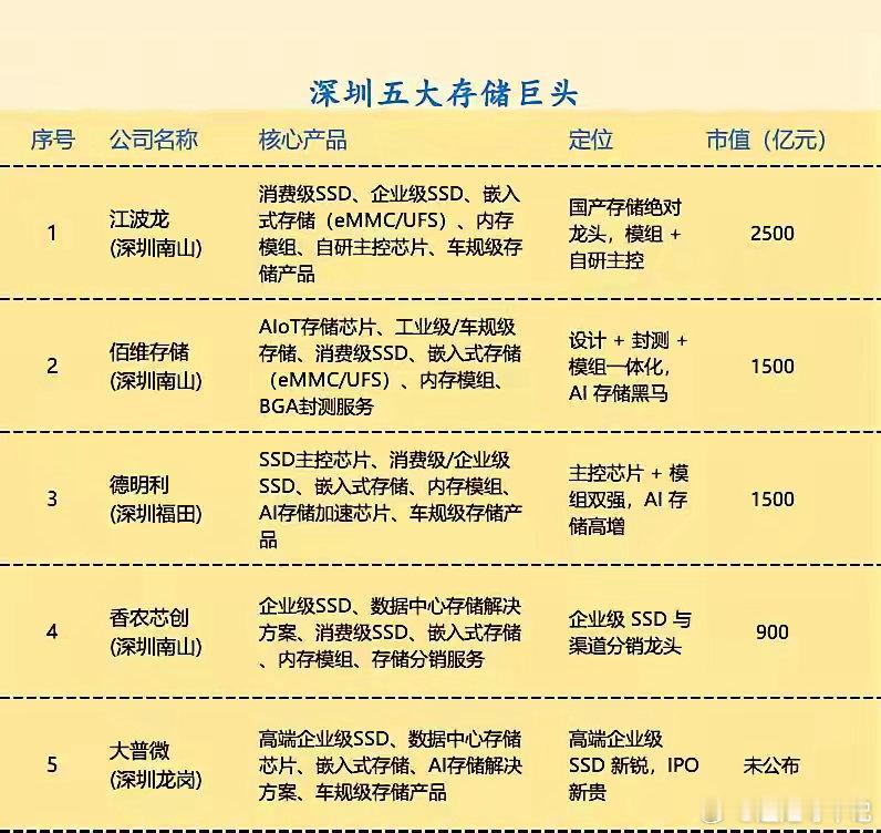 深圳五大存储巨头。江波龙、佰维存储、德明利、香农芯创、大普微。存储芯片 芯片科技