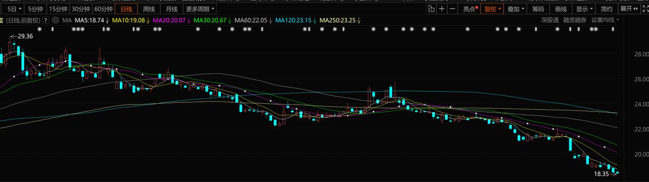 拿着全行业最高的工资，
走得全行业最垃圾的行情！
股东，你们就没有一点点意见吗？