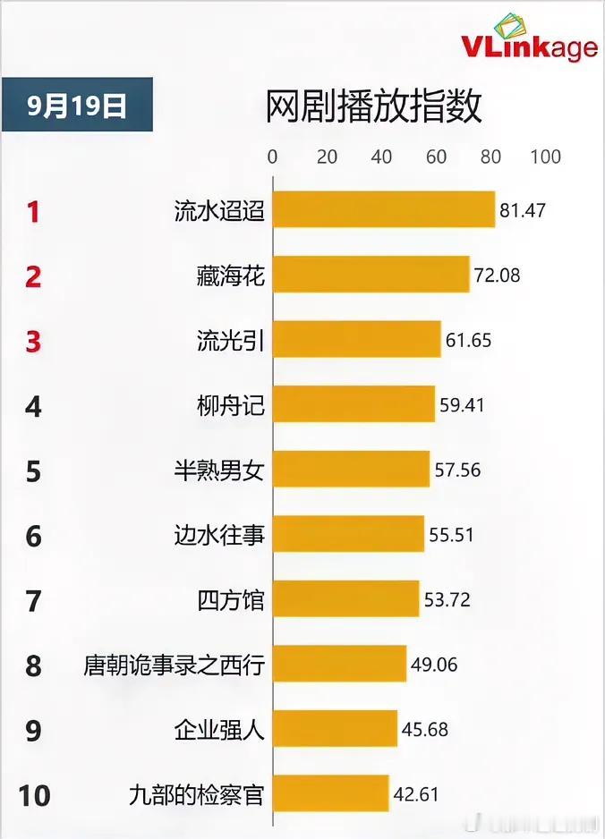 9.19网剧播放指数任嘉伦李兰迪《流水迢迢》81.47张鲁一《藏海花》72.08