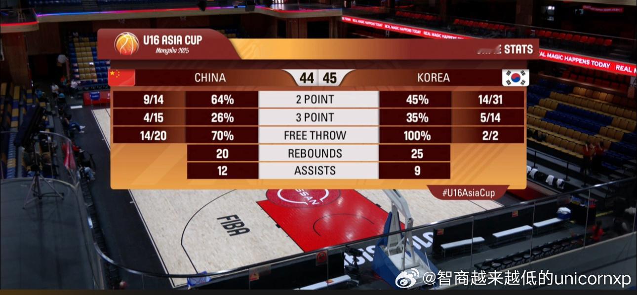 44比45，半场国青追到只差一分fiba u16亚青赛亚洲篮球中国男篮 ​​​