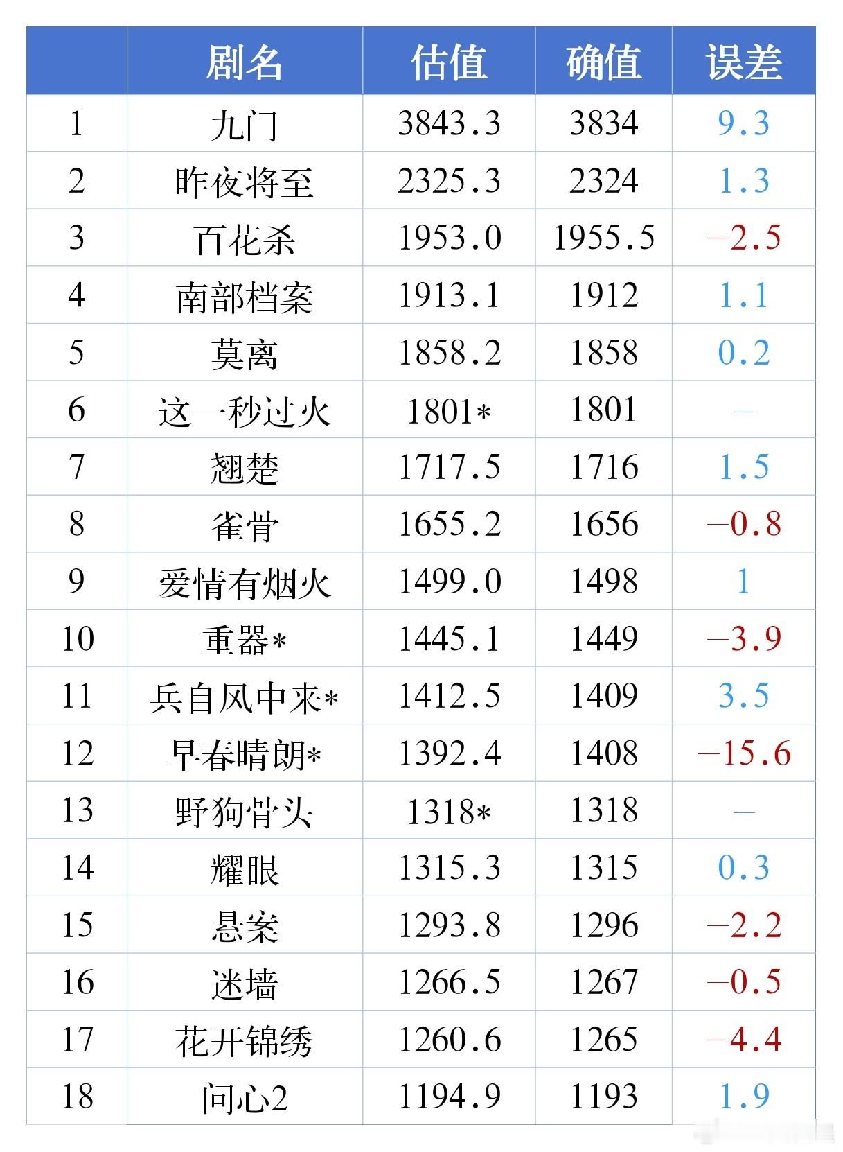 云合暑假档准确云合已出，随附个人估值对比。早春晴朗低了一些，九门高了一些，和我昨