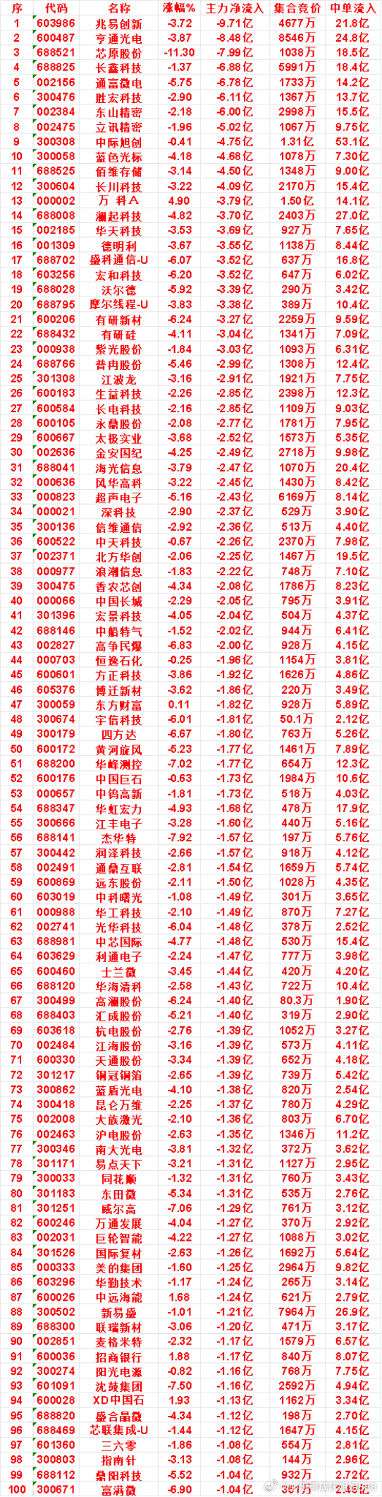 9月30日收盘，主力，已经卖出的名单：江波龙：主力净流出 2.91亿，中单流入 