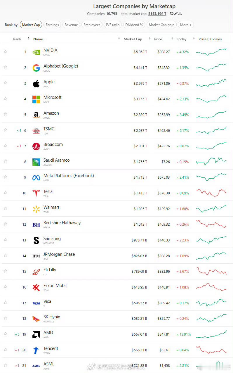 英伟达市值重回 5 万亿美元了。全球上市公司市值 TOP20，只有一家中国大陆公