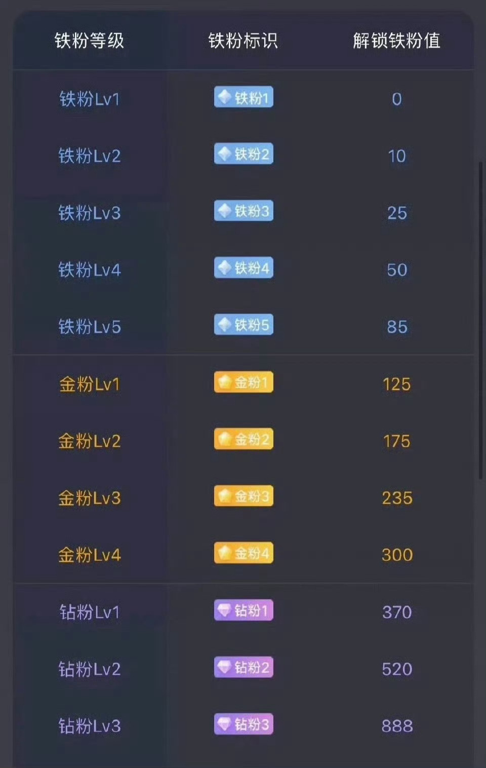 养铁了！所有人点赞评论888，看看你的铁粉标签有没有！几级了！没铁粉标签的多点赞