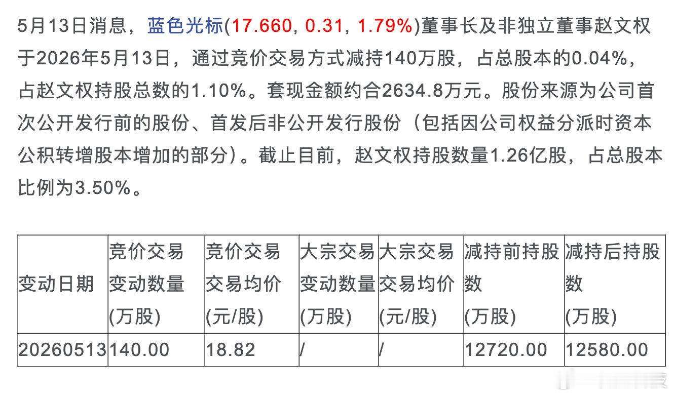【蓝色光标董事长减持140万股蓝色光标董事长累计套现约5.43亿】5月13日，蓝