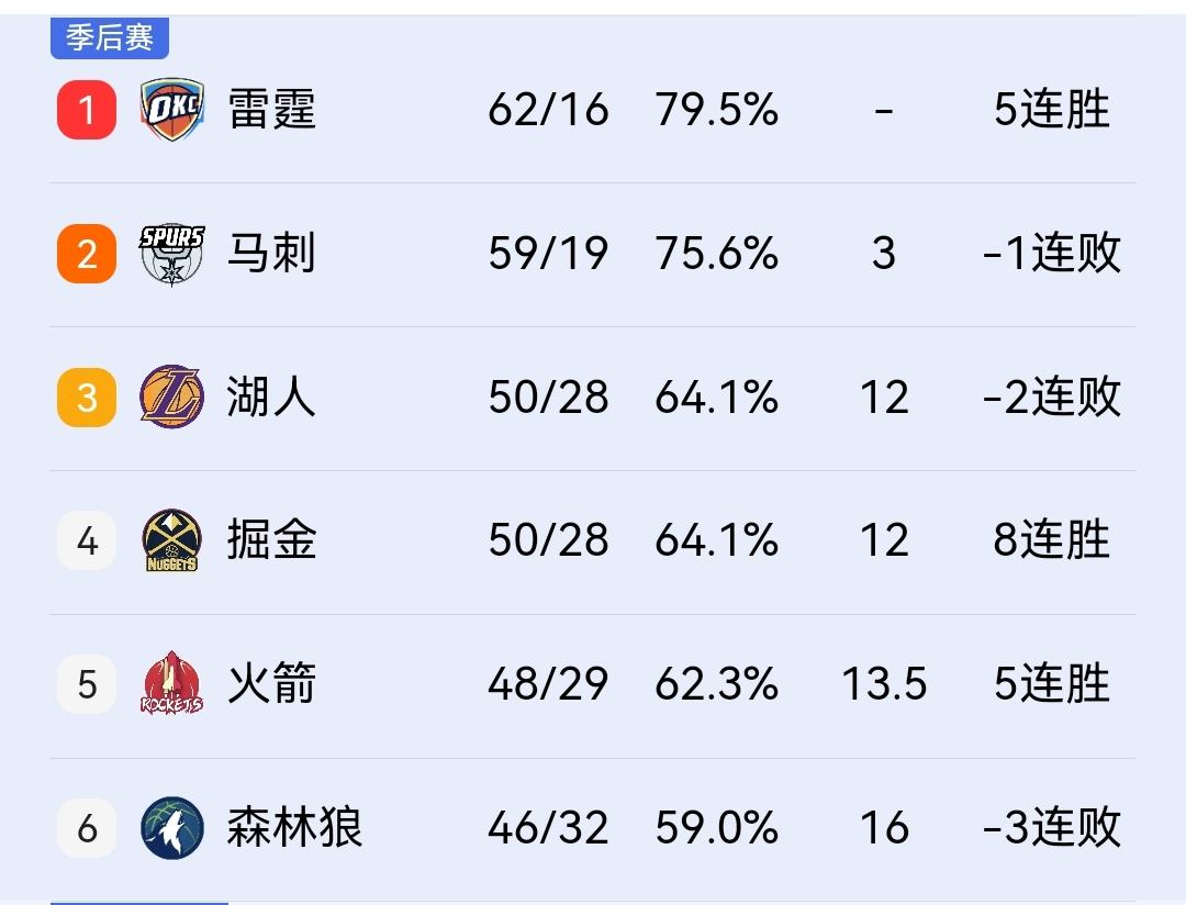 不堪一击，湖人128-134独行侠，本赛季季后赛注定一轮游！

在刚结束的一场西