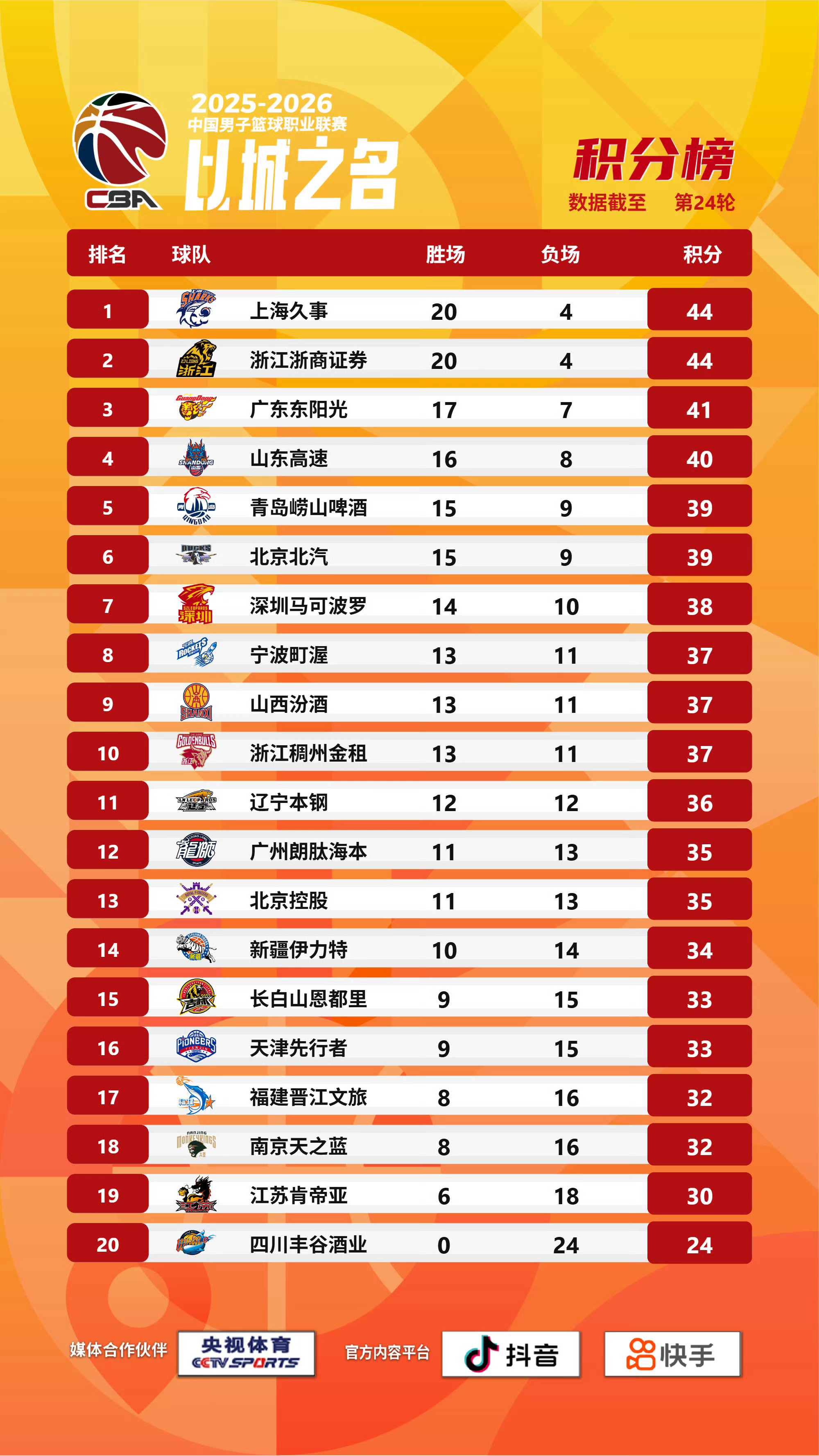 24轮战罢，上海久事登顶 cba